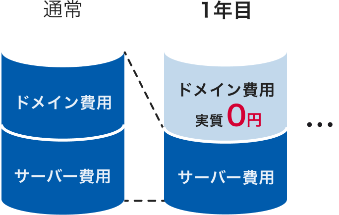 ドメインずっと無料