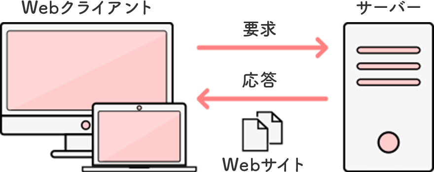 ホームページが表示される仕組み