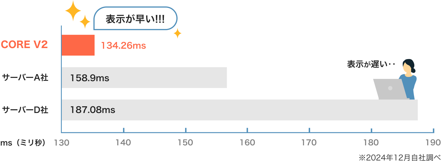 業界最速クラスのページ速度!