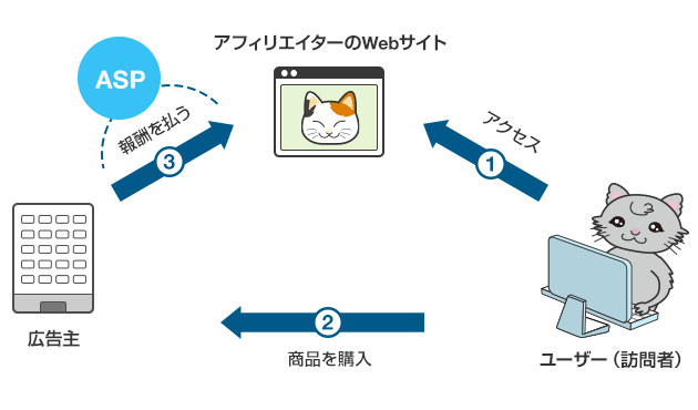 アフィリエイト広告の仕組み