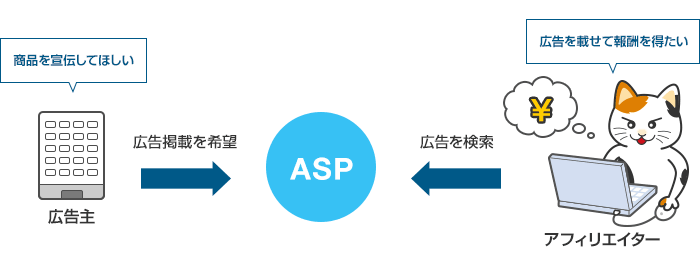 アフィリエイトの仕組みを解説した図解画像