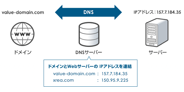 DNSを説明した図解画像