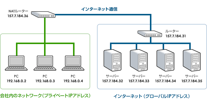 グローバルIPアドレレスとプライベートIPアドレスの図解