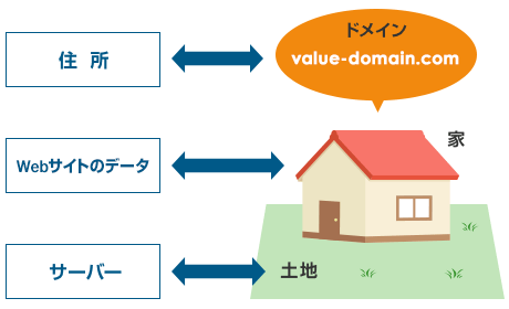 ドメインとサーバーを家に例えた図解画像