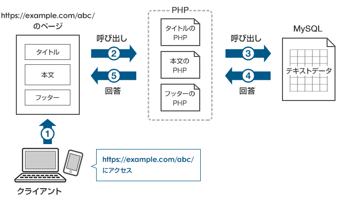 WordPressの仕組みを解説した図解画像