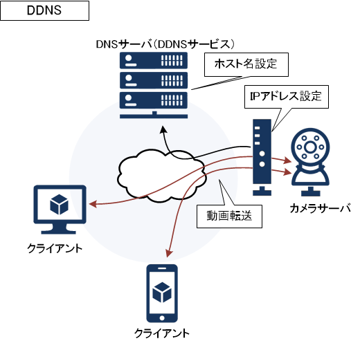 DDNS(ダイナミックDNS)の図解