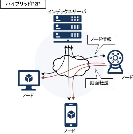 ハイブリッドP2Pの図解