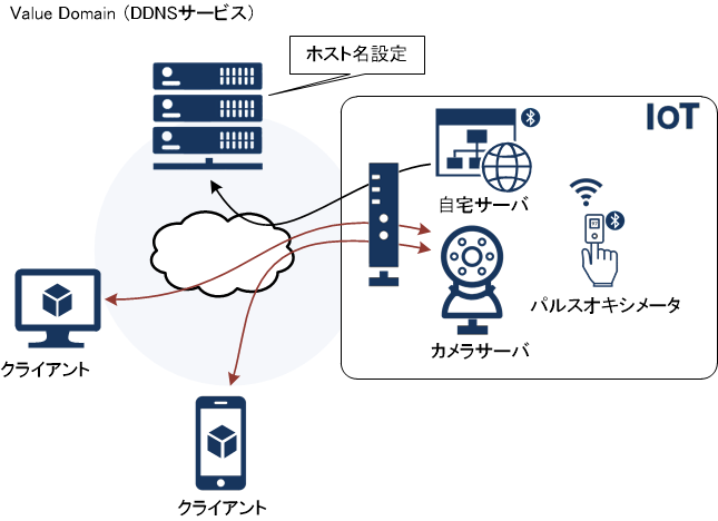 自宅サーバとDDNS、IOTの図解
