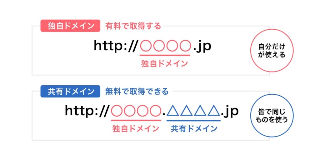 独自ドメインと共有ドメインの違い
