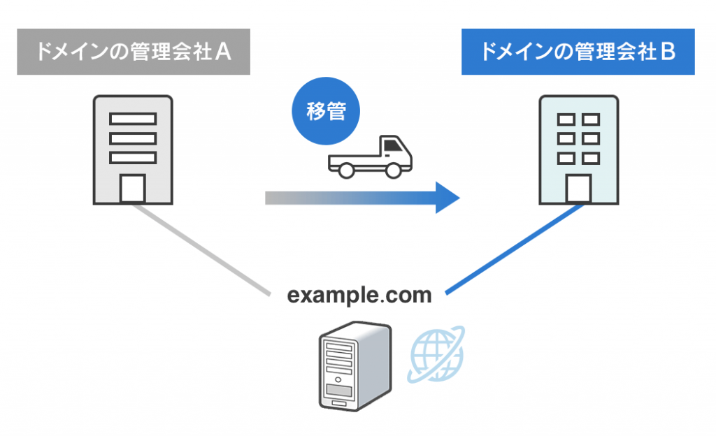 ドメイン移管の図解画像