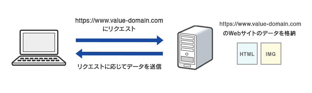 サーバーの仕組みに関する図解画像