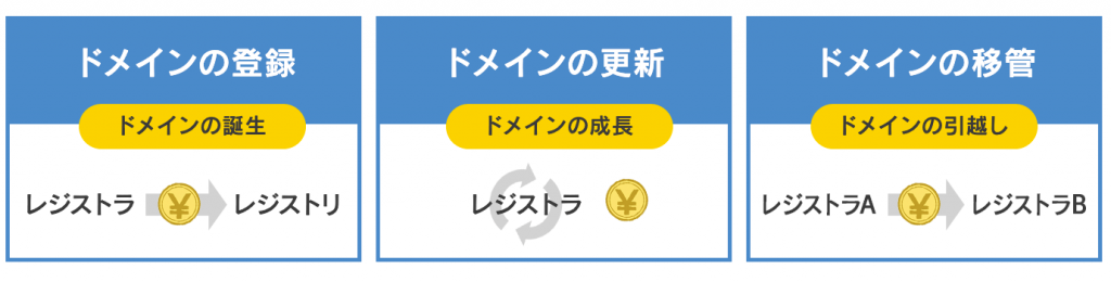 ドメイン料金の種類を説明した図解画像