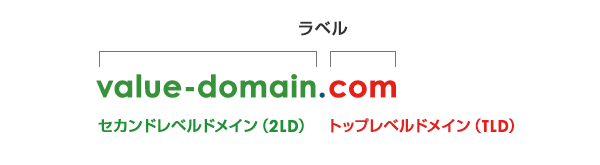 トップレベルドメインの図解