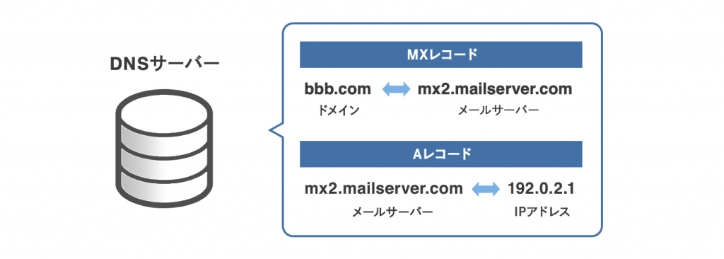 AレコードとMXレコードの違いを説明した図解画像
