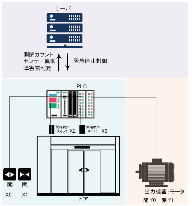 IoTの端末に利用される制御装置PLC（シーケンサー）ついて｜バリューノート
