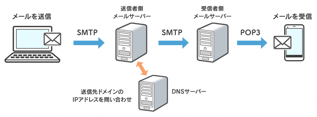 メールサーバーの仕組み