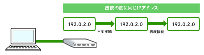 固定IPアドレスの仕組み。何回接続しても同じIPアドレスが割り当てられる