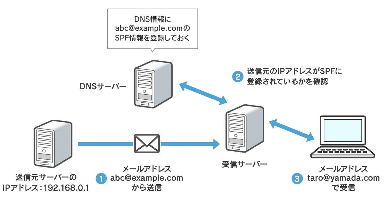 SPF認証の仕組み