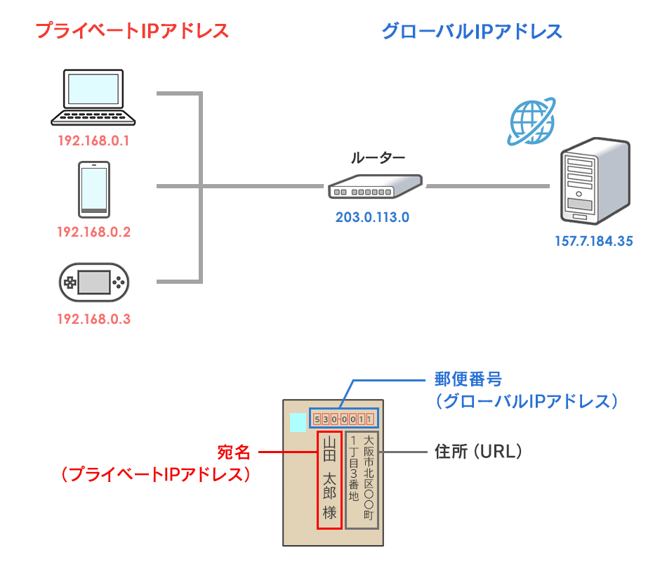グローバルIPアドレスとプライベートIPアドレスの違い