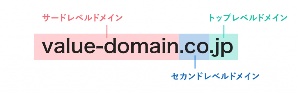 ドメイン名の構成(トップレベル・セカンドレベル・サードレベル)を説明した画像