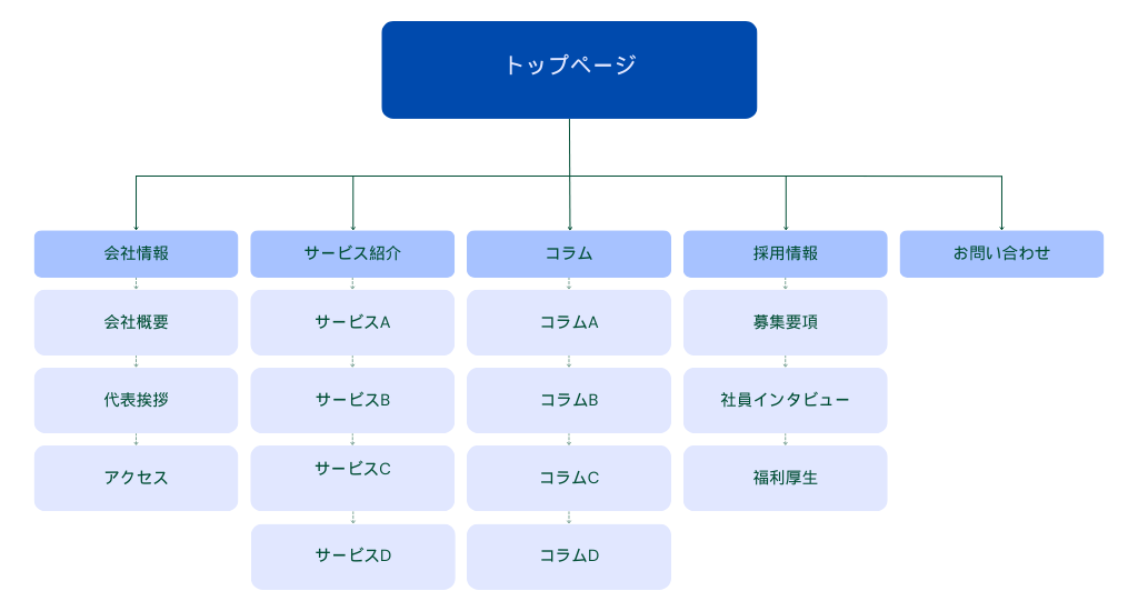 会社ホームページのサイトマップ