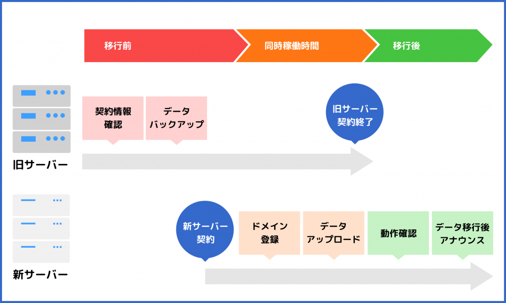 サーバー移行(乗り換え)手順
