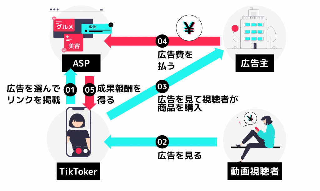 TikTokアフィリエイトの仕組み