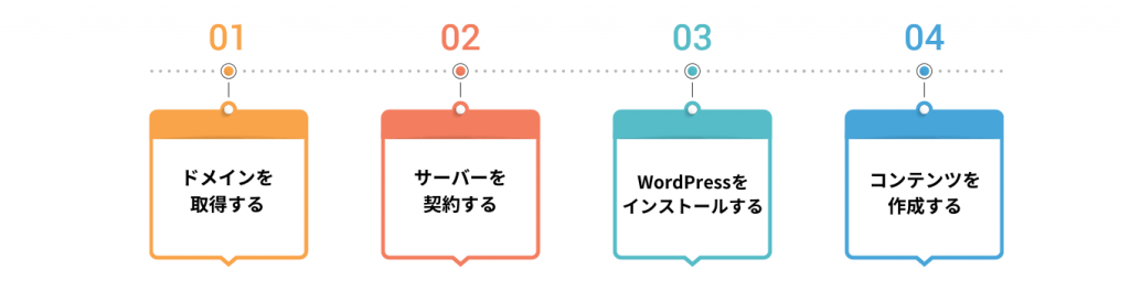 webサイトをWordPressを活用して一部を自作する手順