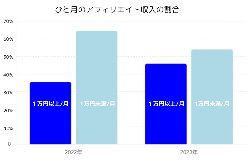 アフィリエイト収入の割合のグラフ