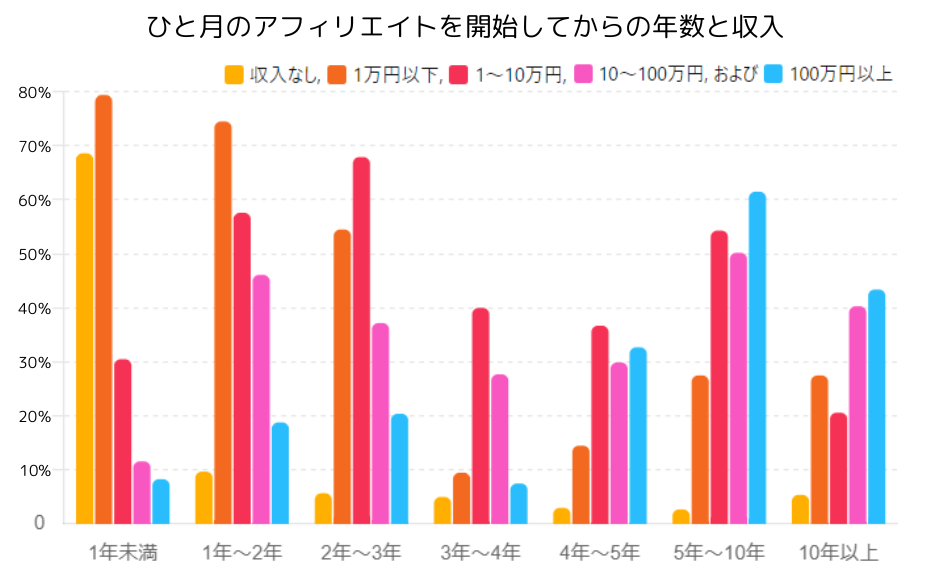 アフィリエイトを開始してからの年数と収入