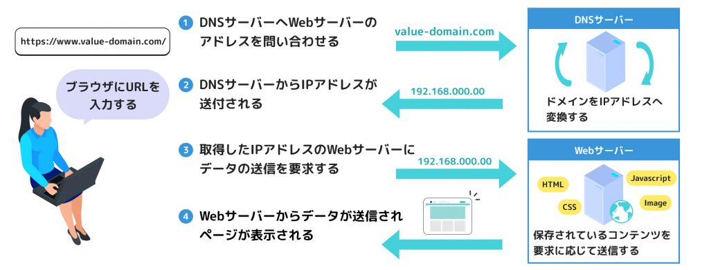 Webページが表示される仕組み