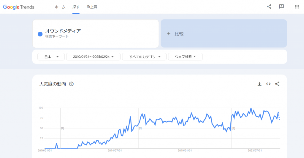 オウンドメディアの人気の動向