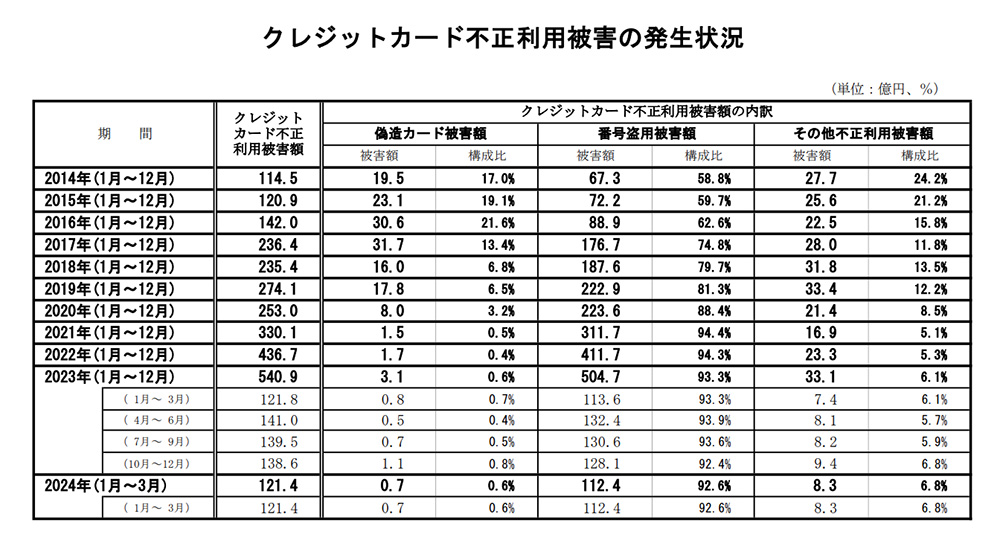 クレジットカード不正利用額の発生状況のデータ