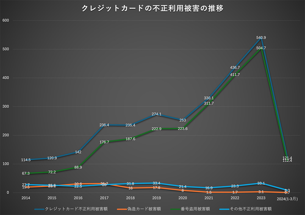 クレジットカードの不正利用被害の推移グラフ