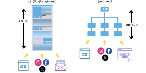 LP（ランディングページ）とホームページの違いの図解