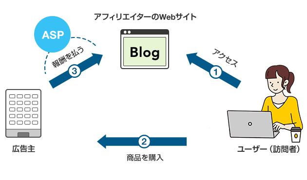 アフィリエイト広告の図解画像