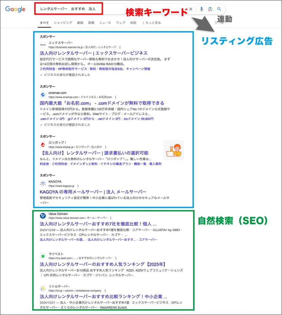 リスティング広告の図解画像