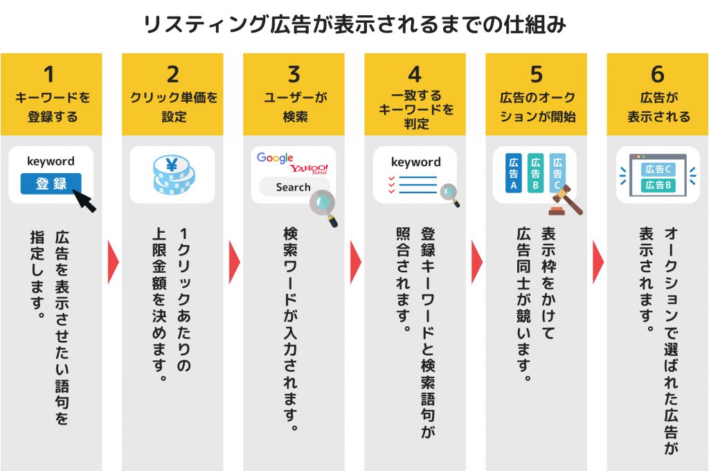 リスティング広告が表示される仕組みの図解画像