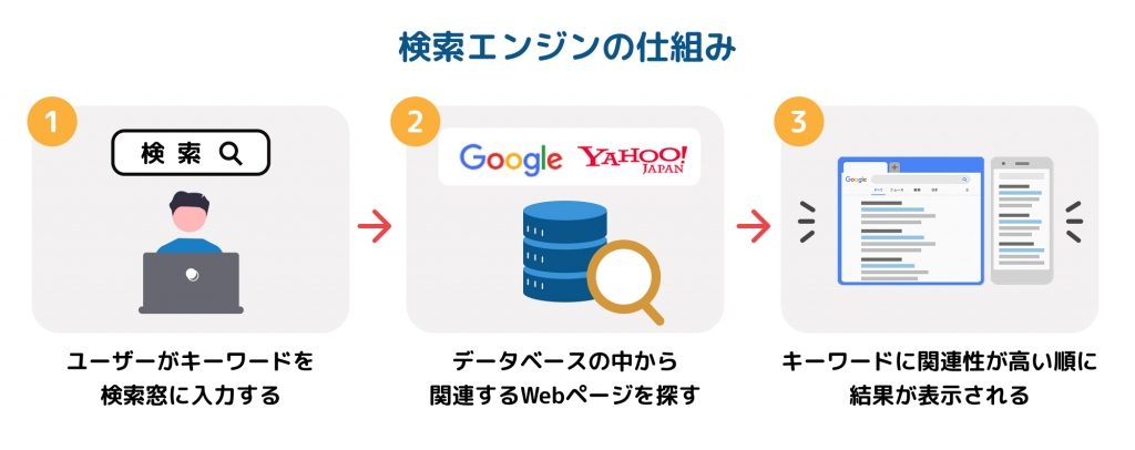 検索エンジンとは？種類や仕組みを初心者向けにわかりやすく解説