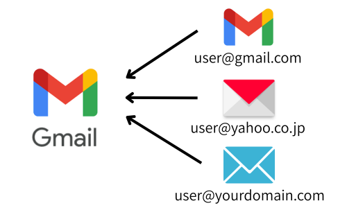 Gmailで複数のメールを一括管理するイメージ