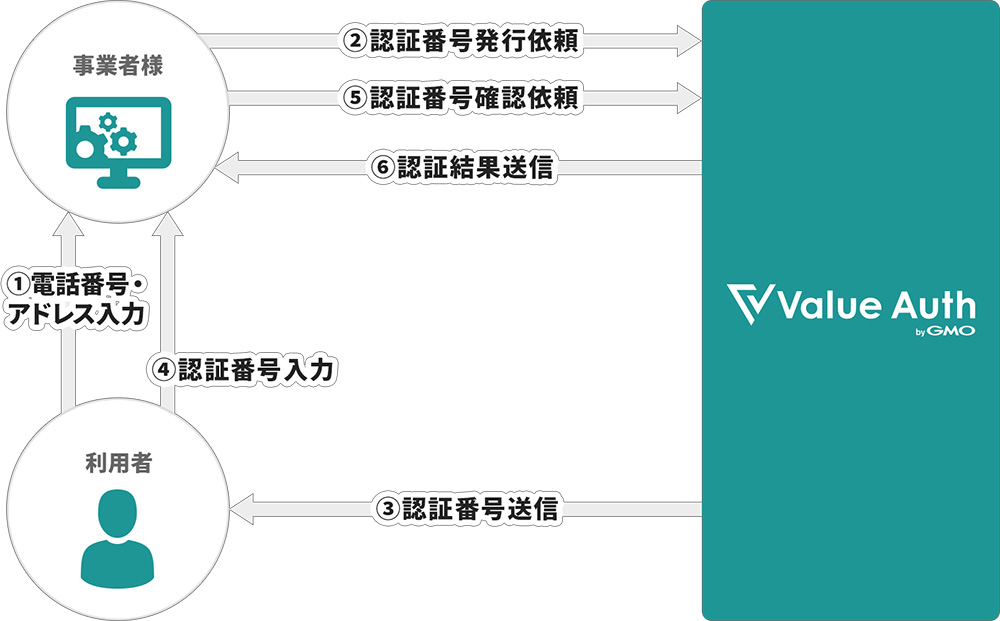「Value Auth」の仕組みの図解