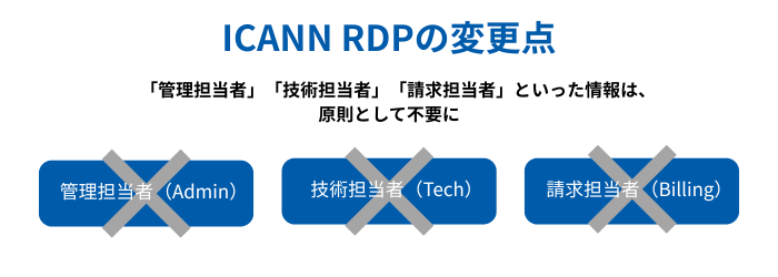 ICANN RDPの変更点
