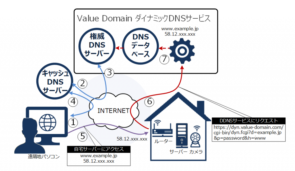 ダイナミックDNSの仕組み解説図