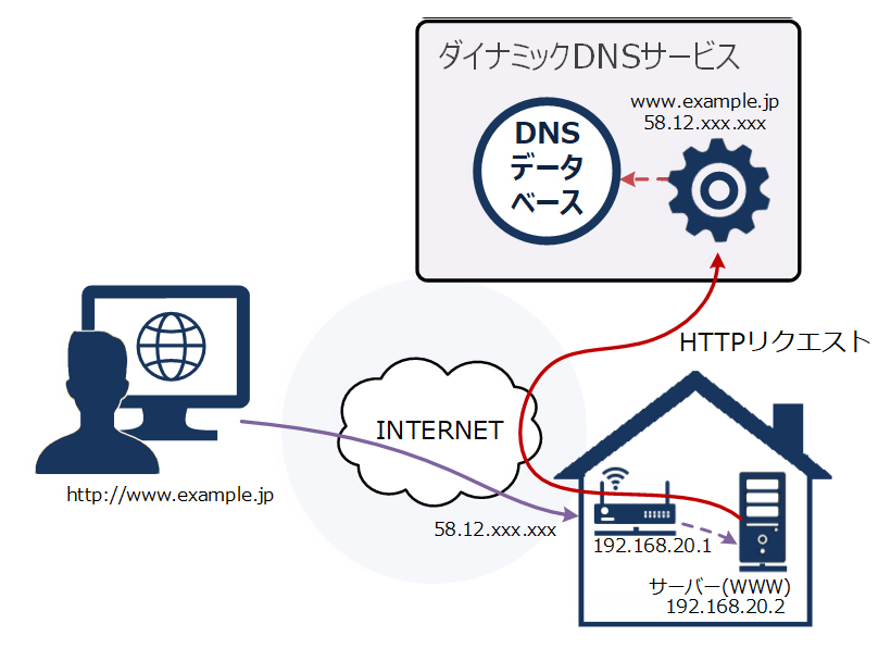 自宅サーバの利用図