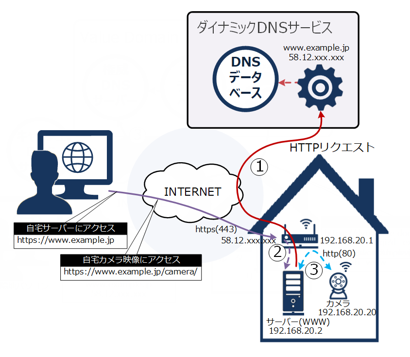 自宅サーバとWEB監視カメラの併用図