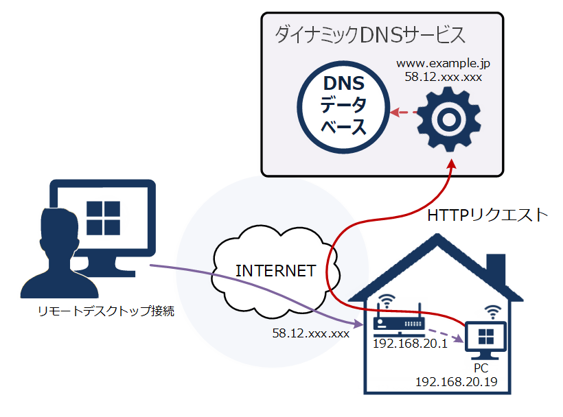 外部からのリモートデスクトップ接続利用図