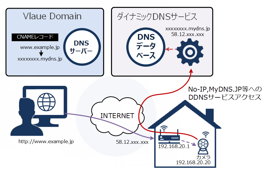 他社DDNSとCNAMEを利用した方法