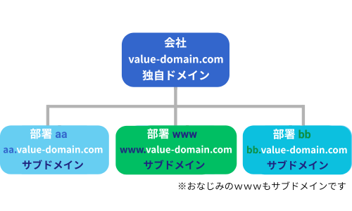 サブドメインの例