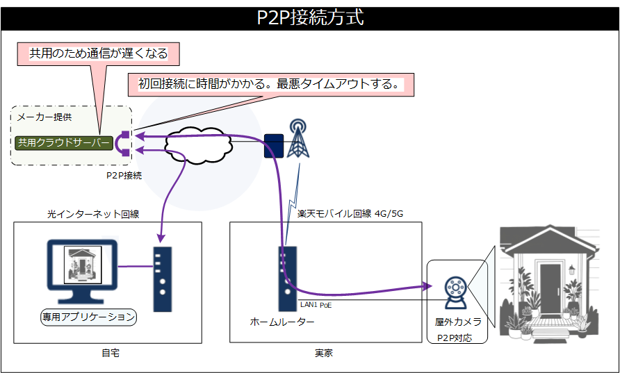 P2P接続図