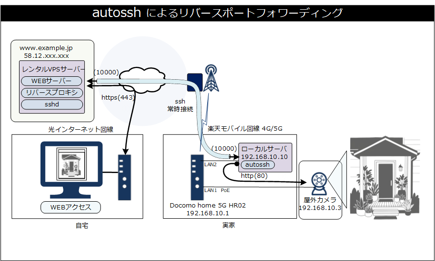 autossh接続図